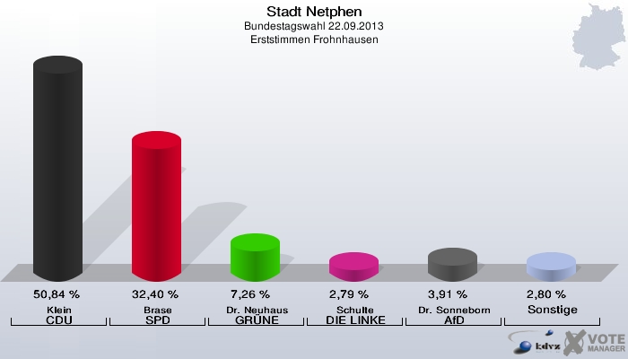 Stadt Netphen, Bundestagswahl 22.09.2013, Erststimmen Frohnhausen: Klein CDU: 50,84 %. Brase SPD: 32,40 %. Dr. Neuhaus GRÜNE: 7,26 %. Schulte DIE LINKE: 2,79 %. Dr. Sonneborn AfD: 3,91 %. Sonstige: 2,80 %. 