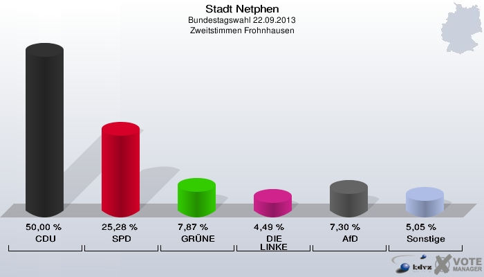 Stadt Netphen, Bundestagswahl 22.09.2013, Zweitstimmen Frohnhausen: CDU: 50,00 %. SPD: 25,28 %. GRÜNE: 7,87 %. DIE LINKE: 4,49 %. AfD: 7,30 %. Sonstige: 5,05 %. 