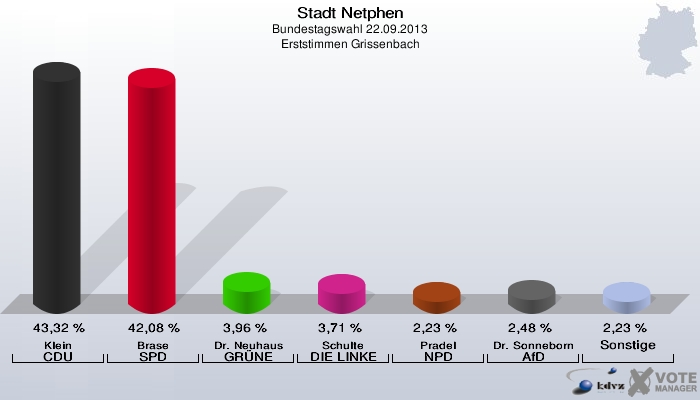 Stadt Netphen, Bundestagswahl 22.09.2013, Erststimmen Grissenbach: Klein CDU: 43,32 %. Brase SPD: 42,08 %. Dr. Neuhaus GRÜNE: 3,96 %. Schulte DIE LINKE: 3,71 %. Pradel NPD: 2,23 %. Dr. Sonneborn AfD: 2,48 %. Sonstige: 2,23 %. 