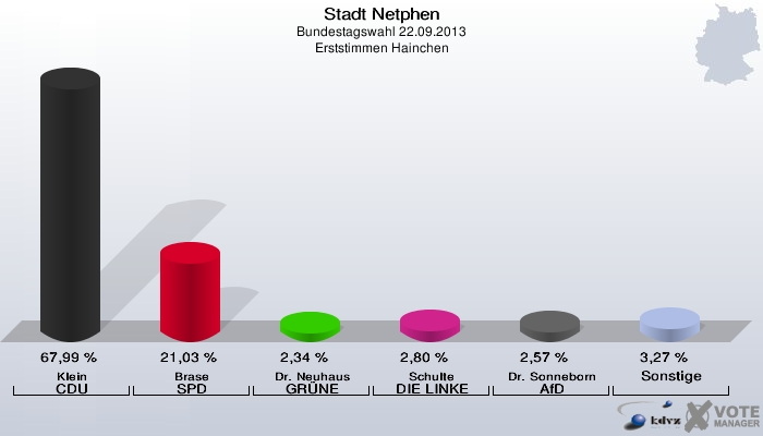 Stadt Netphen, Bundestagswahl 22.09.2013, Erststimmen Hainchen: Klein CDU: 67,99 %. Brase SPD: 21,03 %. Dr. Neuhaus GRÜNE: 2,34 %. Schulte DIE LINKE: 2,80 %. Dr. Sonneborn AfD: 2,57 %. Sonstige: 3,27 %. 