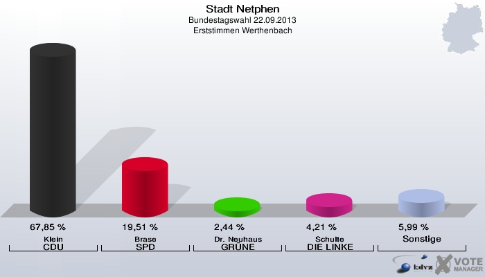 Stadt Netphen, Bundestagswahl 22.09.2013, Erststimmen Werthenbach: Klein CDU: 67,85 %. Brase SPD: 19,51 %. Dr. Neuhaus GRÜNE: 2,44 %. Schulte DIE LINKE: 4,21 %. Sonstige: 5,99 %. 