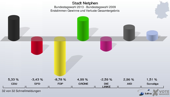 Stadt Netphen, Bundestagswahl 2013 - Bundestagswahl 2009, Erststimmen Gewinne und Verluste Gesamtergebnis: CDU: 5,33 %. SPD: -3,43 %. FDP: -8,78 %. GRÜNE: 4,99 %. DIE LINKE: -2,59 %. AfD: 2,96 %. Sonstige: 1,51 %. 32 von 32 Schnellmeldungen