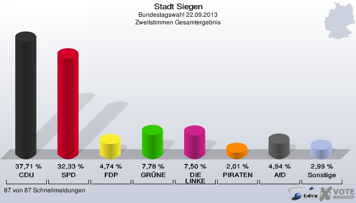 Stadt Siegen, Bundestagswahl 22.09.2013, Zweitstimmen Gesamtergebnis: CDU: 37,71 %. SPD: 32,33 %. FDP: 4,74 %. GRÜNE: 7,78 %. DIE LINKE: 7,50 %. PIRATEN: 2,01 %. AfD: 4,94 %. Sonstige: 2,99 %. 87 von 87 Schnellmeldungen