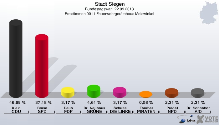 Stadt Siegen, Bundestagswahl 22.09.2013, Erststimmen 0011 Feuerwehrgerätehaus Meiswinkel: Klein CDU: 46,69 %. Brase SPD: 37,18 %. Daub FDP: 3,17 %. Dr. Neuhaus GRÜNE: 4,61 %. Schulte DIE LINKE: 3,17 %. Faerber PIRATEN: 0,58 %. Pradel NPD: 2,31 %. Dr. Sonneborn AfD: 2,31 %. 