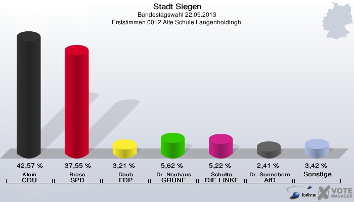 Stadt Siegen, Bundestagswahl 22.09.2013, Erststimmen 0012 Alte Schule Langenholdingh.: Klein CDU: 42,57 %. Brase SPD: 37,55 %. Daub FDP: 3,21 %. Dr. Neuhaus GRÜNE: 5,62 %. Schulte DIE LINKE: 5,22 %. Dr. Sonneborn AfD: 2,41 %. Sonstige: 3,42 %. 