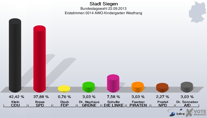 Stadt Siegen, Bundestagswahl 22.09.2013, Erststimmen 0014 AWO-Kindergarten Westhang: Klein CDU: 42,42 %. Brase SPD: 37,88 %. Daub FDP: 0,76 %. Dr. Neuhaus GRÜNE: 3,03 %. Schulte DIE LINKE: 7,58 %. Faerber PIRATEN: 3,03 %. Pradel NPD: 2,27 %. Dr. Sonneborn AfD: 3,03 %. 