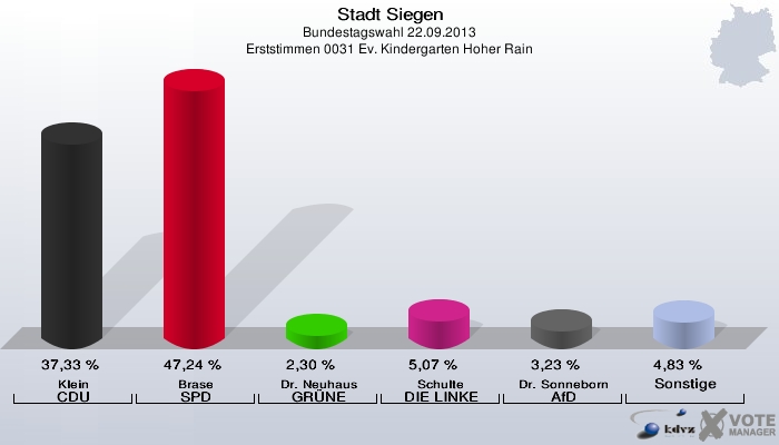 Stadt Siegen, Bundestagswahl 22.09.2013, Erststimmen 0031 Ev. Kindergarten Hoher Rain: Klein CDU: 37,33 %. Brase SPD: 47,24 %. Dr. Neuhaus GRÜNE: 2,30 %. Schulte DIE LINKE: 5,07 %. Dr. Sonneborn AfD: 3,23 %. Sonstige: 4,83 %. 