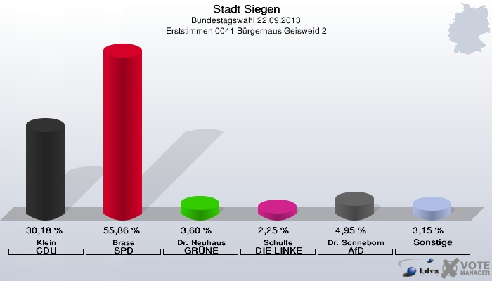 Stadt Siegen, Bundestagswahl 22.09.2013, Erststimmen 0041 Bürgerhaus Geisweid 2: Klein CDU: 30,18 %. Brase SPD: 55,86 %. Dr. Neuhaus GRÜNE: 3,60 %. Schulte DIE LINKE: 2,25 %. Dr. Sonneborn AfD: 4,95 %. Sonstige: 3,15 %. 