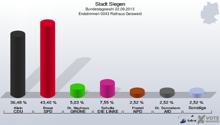 Stadt Siegen, Bundestagswahl 22.09.2013, Erststimmen 0043 Rathaus Geisweid: Klein CDU: 36,48 %. Brase SPD: 43,40 %. Dr. Neuhaus GRÜNE: 5,03 %. Schulte DIE LINKE: 7,55 %. Pradel NPD: 2,52 %. Dr. Sonneborn AfD: 2,52 %. Sonstige: 2,52 %. 