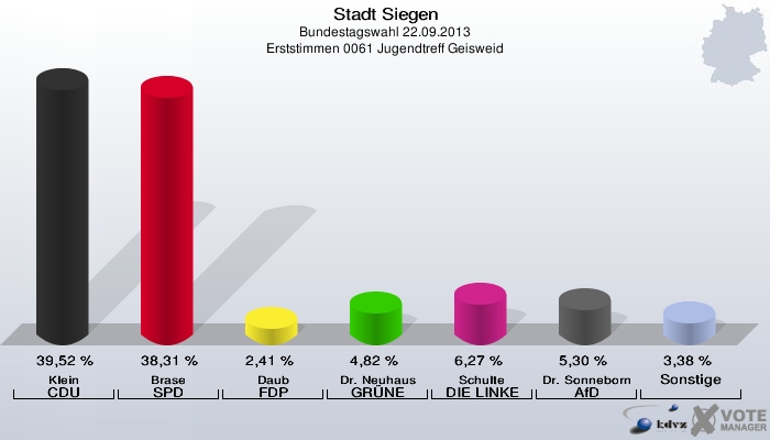 Stadt Siegen, Bundestagswahl 22.09.2013, Erststimmen 0061 Jugendtreff Geisweid: Klein CDU: 39,52 %. Brase SPD: 38,31 %. Daub FDP: 2,41 %. Dr. Neuhaus GRÜNE: 4,82 %. Schulte DIE LINKE: 6,27 %. Dr. Sonneborn AfD: 5,30 %. Sonstige: 3,38 %. 