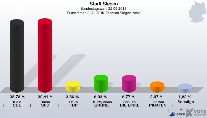 Stadt Siegen, Bundestagswahl 22.09.2013, Erststimmen 0071 DRK-Zentrum Siegen-Nord: Klein CDU: 38,78 %. Brase SPD: 39,44 %. Daub FDP: 3,30 %. Dr. Neuhaus GRÜNE: 6,93 %. Schulte DIE LINKE: 6,77 %. Faerber PIRATEN: 2,97 %. Sonstige: 1,82 %. 