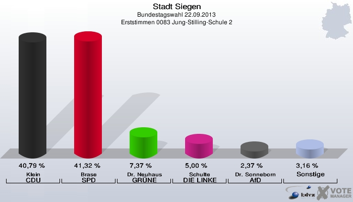 Stadt Siegen, Bundestagswahl 22.09.2013, Erststimmen 0083 Jung-Stilling-Schule 2: Klein CDU: 40,79 %. Brase SPD: 41,32 %. Dr. Neuhaus GRÜNE: 7,37 %. Schulte DIE LINKE: 5,00 %. Dr. Sonneborn AfD: 2,37 %. Sonstige: 3,16 %. 