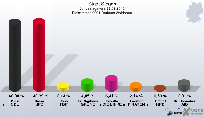 Stadt Siegen, Bundestagswahl 22.09.2013, Erststimmen 0091 Rathaus Weidenau: Klein CDU: 40,04 %. Brase SPD: 40,39 %. Daub FDP: 2,14 %. Dr. Neuhaus GRÜNE: 4,45 %. Schulte DIE LINKE: 6,41 %. Faerber PIRATEN: 2,14 %. Pradel NPD: 0,53 %. Dr. Sonneborn AfD: 3,91 %. 