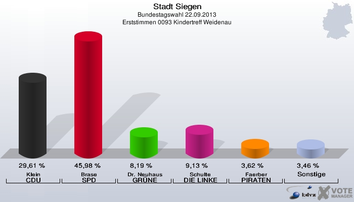 Stadt Siegen, Bundestagswahl 22.09.2013, Erststimmen 0093 Kindertreff Weidenau: Klein CDU: 29,61 %. Brase SPD: 45,98 %. Dr. Neuhaus GRÜNE: 8,19 %. Schulte DIE LINKE: 9,13 %. Faerber PIRATEN: 3,62 %. Sonstige: 3,46 %. 