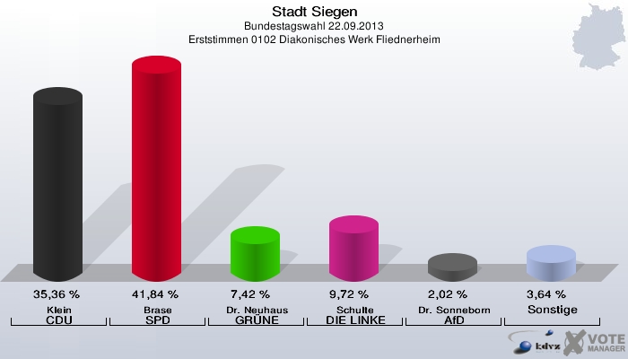 Stadt Siegen, Bundestagswahl 22.09.2013, Erststimmen 0102 Diakonisches Werk Fliednerheim: Klein CDU: 35,36 %. Brase SPD: 41,84 %. Dr. Neuhaus GRÜNE: 7,42 %. Schulte DIE LINKE: 9,72 %. Dr. Sonneborn AfD: 2,02 %. Sonstige: 3,64 %. 