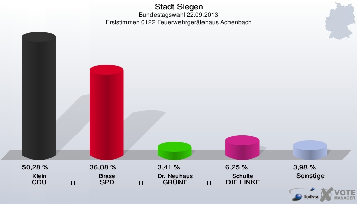 Stadt Siegen, Bundestagswahl 22.09.2013, Erststimmen 0122 Feuerwehrgerätehaus Achenbach: Klein CDU: 50,28 %. Brase SPD: 36,08 %. Dr. Neuhaus GRÜNE: 3,41 %. Schulte DIE LINKE: 6,25 %. Sonstige: 3,98 %. 