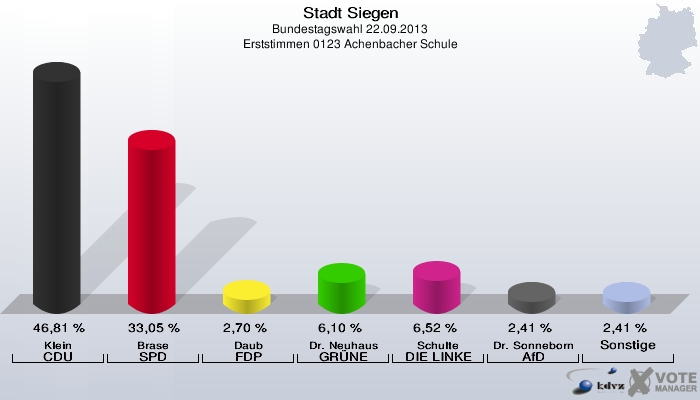 Stadt Siegen, Bundestagswahl 22.09.2013, Erststimmen 0123 Achenbacher Schule: Klein CDU: 46,81 %. Brase SPD: 33,05 %. Daub FDP: 2,70 %. Dr. Neuhaus GRÜNE: 6,10 %. Schulte DIE LINKE: 6,52 %. Dr. Sonneborn AfD: 2,41 %. Sonstige: 2,41 %. 