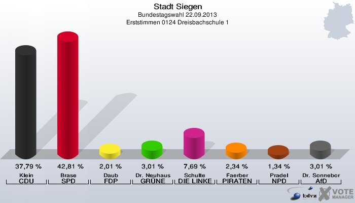 Stadt Siegen, Bundestagswahl 22.09.2013, Erststimmen 0124 Dreisbachschule 1: Klein CDU: 37,79 %. Brase SPD: 42,81 %. Daub FDP: 2,01 %. Dr. Neuhaus GRÜNE: 3,01 %. Schulte DIE LINKE: 7,69 %. Faerber PIRATEN: 2,34 %. Pradel NPD: 1,34 %. Dr. Sonneborn AfD: 3,01 %. 