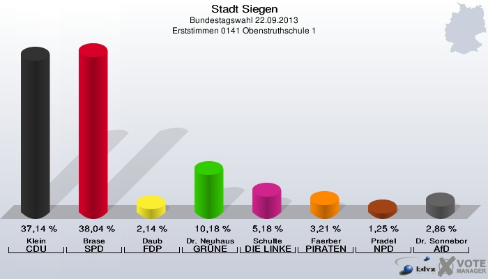 Stadt Siegen, Bundestagswahl 22.09.2013, Erststimmen 0141 Obenstruthschule 1: Klein CDU: 37,14 %. Brase SPD: 38,04 %. Daub FDP: 2,14 %. Dr. Neuhaus GRÜNE: 10,18 %. Schulte DIE LINKE: 5,18 %. Faerber PIRATEN: 3,21 %. Pradel NPD: 1,25 %. Dr. Sonneborn AfD: 2,86 %. 