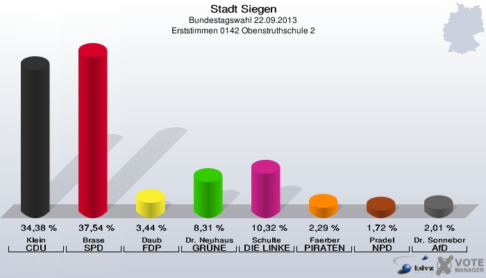 Stadt Siegen, Bundestagswahl 22.09.2013, Erststimmen 0142 Obenstruthschule 2: Klein CDU: 34,38 %. Brase SPD: 37,54 %. Daub FDP: 3,44 %. Dr. Neuhaus GRÜNE: 8,31 %. Schulte DIE LINKE: 10,32 %. Faerber PIRATEN: 2,29 %. Pradel NPD: 1,72 %. Dr. Sonneborn AfD: 2,01 %. 
