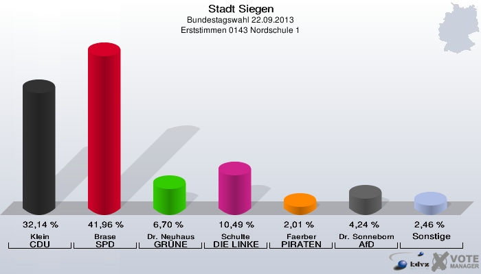 Stadt Siegen, Bundestagswahl 22.09.2013, Erststimmen 0143 Nordschule 1: Klein CDU: 32,14 %. Brase SPD: 41,96 %. Dr. Neuhaus GRÜNE: 6,70 %. Schulte DIE LINKE: 10,49 %. Faerber PIRATEN: 2,01 %. Dr. Sonneborn AfD: 4,24 %. Sonstige: 2,46 %. 