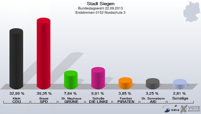 Stadt Siegen, Bundestagswahl 22.09.2013, Erststimmen 0152 Nordschule 3: Klein CDU: 32,99 %. Brase SPD: 39,35 %. Dr. Neuhaus GRÜNE: 7,84 %. Schulte DIE LINKE: 9,91 %. Faerber PIRATEN: 3,85 %. Dr. Sonneborn AfD: 3,25 %. Sonstige: 2,81 %. 