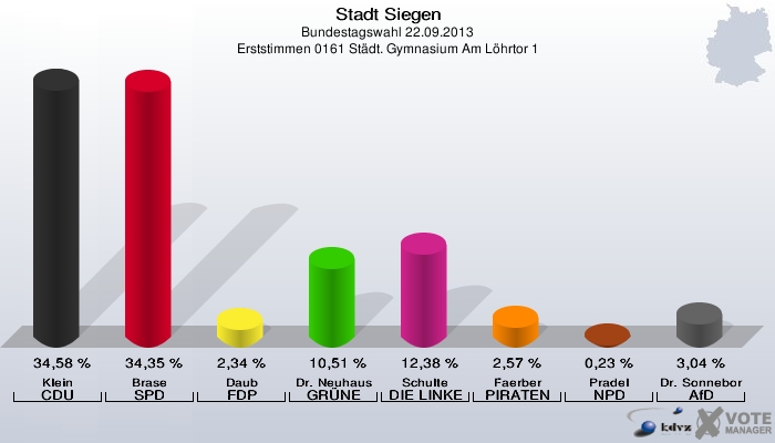 Stadt Siegen, Bundestagswahl 22.09.2013, Erststimmen 0161 Städt. Gymnasium Am Löhrtor 1: Klein CDU: 34,58 %. Brase SPD: 34,35 %. Daub FDP: 2,34 %. Dr. Neuhaus GRÜNE: 10,51 %. Schulte DIE LINKE: 12,38 %. Faerber PIRATEN: 2,57 %. Pradel NPD: 0,23 %. Dr. Sonneborn AfD: 3,04 %. 