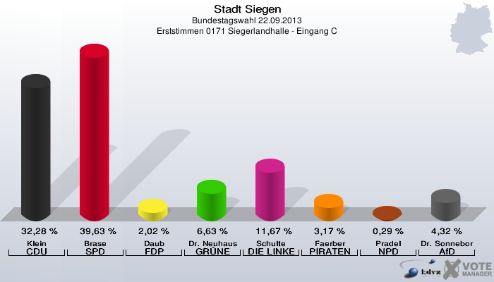 Stadt Siegen, Bundestagswahl 22.09.2013, Erststimmen 0171 Siegerlandhalle - Eingang C: Klein CDU: 32,28 %. Brase SPD: 39,63 %. Daub FDP: 2,02 %. Dr. Neuhaus GRÜNE: 6,63 %. Schulte DIE LINKE: 11,67 %. Faerber PIRATEN: 3,17 %. Pradel NPD: 0,29 %. Dr. Sonneborn AfD: 4,32 %. 