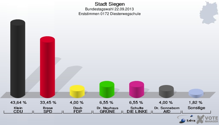 Stadt Siegen, Bundestagswahl 22.09.2013, Erststimmen 0172 Diesterwegschule: Klein CDU: 43,64 %. Brase SPD: 33,45 %. Daub FDP: 4,00 %. Dr. Neuhaus GRÜNE: 6,55 %. Schulte DIE LINKE: 6,55 %. Dr. Sonneborn AfD: 4,00 %. Sonstige: 1,82 %. 