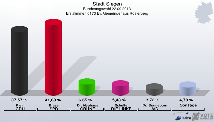 Stadt Siegen, Bundestagswahl 22.09.2013, Erststimmen 0173 Ev. Gemeindehaus Rosterberg: Klein CDU: 37,57 %. Brase SPD: 41,88 %. Dr. Neuhaus GRÜNE: 6,65 %. Schulte DIE LINKE: 5,48 %. Dr. Sonneborn AfD: 3,72 %. Sonstige: 4,70 %. 