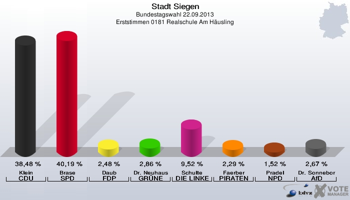 Stadt Siegen, Bundestagswahl 22.09.2013, Erststimmen 0181 Realschule Am Häusling: Klein CDU: 38,48 %. Brase SPD: 40,19 %. Daub FDP: 2,48 %. Dr. Neuhaus GRÜNE: 2,86 %. Schulte DIE LINKE: 9,52 %. Faerber PIRATEN: 2,29 %. Pradel NPD: 1,52 %. Dr. Sonneborn AfD: 2,67 %. 