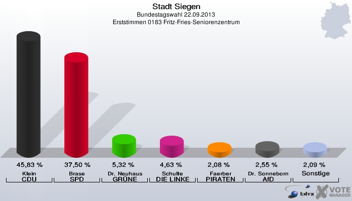 Stadt Siegen, Bundestagswahl 22.09.2013, Erststimmen 0183 Fritz-Fries-Seniorenzentrum: Klein CDU: 45,83 %. Brase SPD: 37,50 %. Dr. Neuhaus GRÜNE: 5,32 %. Schulte DIE LINKE: 4,63 %. Faerber PIRATEN: 2,08 %. Dr. Sonneborn AfD: 2,55 %. Sonstige: 2,09 %. 