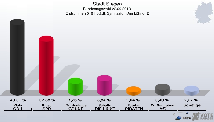 Stadt Siegen, Bundestagswahl 22.09.2013, Erststimmen 0191 Städt. Gymnasium Am Löhrtor 2: Klein CDU: 43,31 %. Brase SPD: 32,88 %. Dr. Neuhaus GRÜNE: 7,26 %. Schulte DIE LINKE: 8,84 %. Faerber PIRATEN: 2,04 %. Dr. Sonneborn AfD: 3,40 %. Sonstige: 2,27 %. 