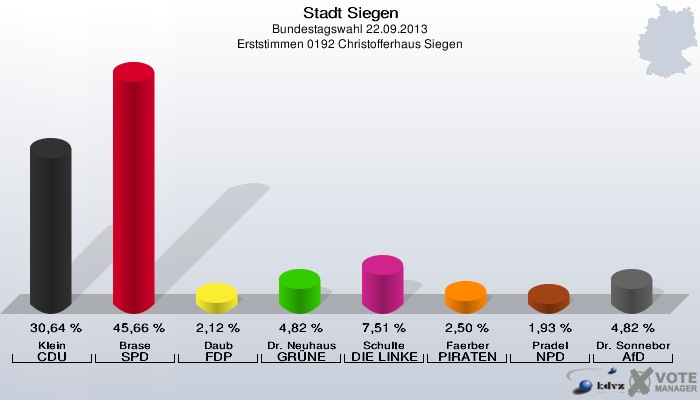 Stadt Siegen, Bundestagswahl 22.09.2013, Erststimmen 0192 Christofferhaus Siegen: Klein CDU: 30,64 %. Brase SPD: 45,66 %. Daub FDP: 2,12 %. Dr. Neuhaus GRÜNE: 4,82 %. Schulte DIE LINKE: 7,51 %. Faerber PIRATEN: 2,50 %. Pradel NPD: 1,93 %. Dr. Sonneborn AfD: 4,82 %. 