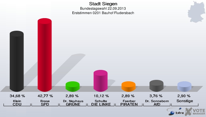 Stadt Siegen, Bundestagswahl 22.09.2013, Erststimmen 0201 Bauhof Fludersbach: Klein CDU: 34,68 %. Brase SPD: 42,77 %. Dr. Neuhaus GRÜNE: 2,89 %. Schulte DIE LINKE: 10,12 %. Faerber PIRATEN: 2,89 %. Dr. Sonneborn AfD: 3,76 %. Sonstige: 2,90 %. 