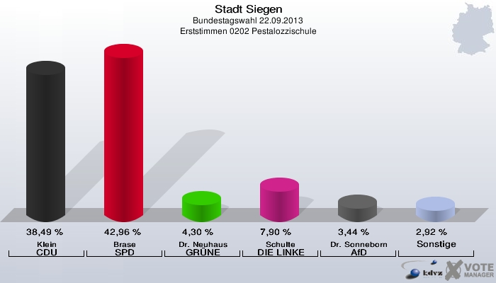 Stadt Siegen, Bundestagswahl 22.09.2013, Erststimmen 0202 Pestalozzischule: Klein CDU: 38,49 %. Brase SPD: 42,96 %. Dr. Neuhaus GRÜNE: 4,30 %. Schulte DIE LINKE: 7,90 %. Dr. Sonneborn AfD: 3,44 %. Sonstige: 2,92 %. 