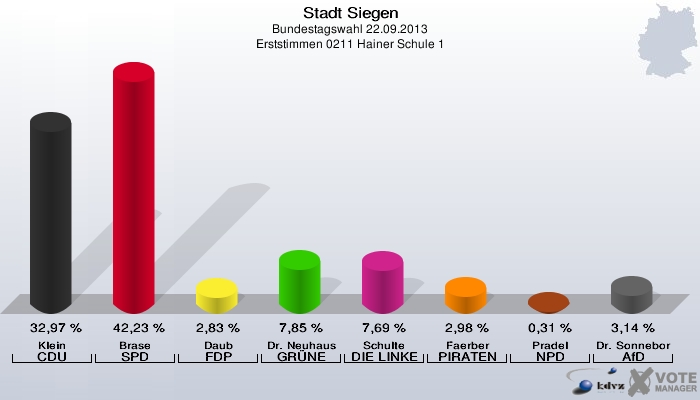 Stadt Siegen, Bundestagswahl 22.09.2013, Erststimmen 0211 Hainer Schule 1: Klein CDU: 32,97 %. Brase SPD: 42,23 %. Daub FDP: 2,83 %. Dr. Neuhaus GRÜNE: 7,85 %. Schulte DIE LINKE: 7,69 %. Faerber PIRATEN: 2,98 %. Pradel NPD: 0,31 %. Dr. Sonneborn AfD: 3,14 %. 