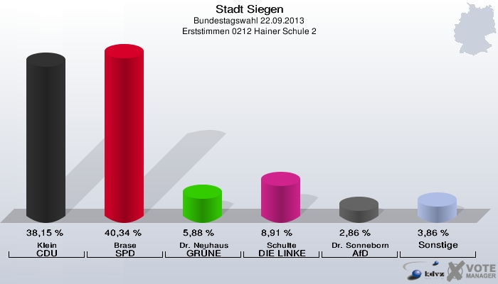 Stadt Siegen, Bundestagswahl 22.09.2013, Erststimmen 0212 Hainer Schule 2: Klein CDU: 38,15 %. Brase SPD: 40,34 %. Dr. Neuhaus GRÜNE: 5,88 %. Schulte DIE LINKE: 8,91 %. Dr. Sonneborn AfD: 2,86 %. Sonstige: 3,86 %. 