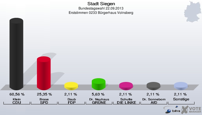 Stadt Siegen, Bundestagswahl 22.09.2013, Erststimmen 0233 Bürgerhaus Volnsberg: Klein CDU: 60,56 %. Brase SPD: 25,35 %. Daub FDP: 2,11 %. Dr. Neuhaus GRÜNE: 5,63 %. Schulte DIE LINKE: 2,11 %. Dr. Sonneborn AfD: 2,11 %. Sonstige: 2,11 %. 