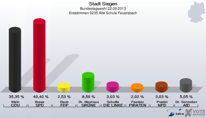 Stadt Siegen, Bundestagswahl 22.09.2013, Erststimmen 0235 Alte Schule Feuersbach: Klein CDU: 35,35 %. Brase SPD: 40,40 %. Daub FDP: 2,53 %. Dr. Neuhaus GRÜNE: 8,59 %. Schulte DIE LINKE: 3,03 %. Faerber PIRATEN: 2,02 %. Pradel NPD: 3,03 %. Dr. Sonneborn AfD: 5,05 %. 