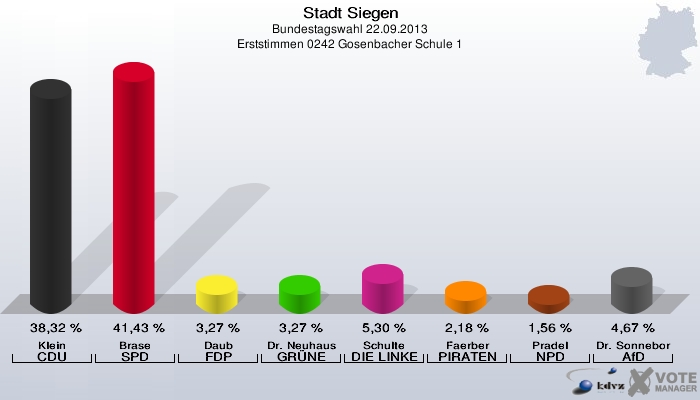 Stadt Siegen, Bundestagswahl 22.09.2013, Erststimmen 0242 Gosenbacher Schule 1: Klein CDU: 38,32 %. Brase SPD: 41,43 %. Daub FDP: 3,27 %. Dr. Neuhaus GRÜNE: 3,27 %. Schulte DIE LINKE: 5,30 %. Faerber PIRATEN: 2,18 %. Pradel NPD: 1,56 %. Dr. Sonneborn AfD: 4,67 %. 