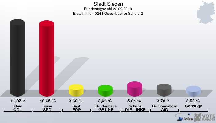 Stadt Siegen, Bundestagswahl 22.09.2013, Erststimmen 0243 Gosenbacher Schule 2: Klein CDU: 41,37 %. Brase SPD: 40,65 %. Daub FDP: 3,60 %. Dr. Neuhaus GRÜNE: 3,06 %. Schulte DIE LINKE: 5,04 %. Dr. Sonneborn AfD: 3,78 %. Sonstige: 2,52 %. 