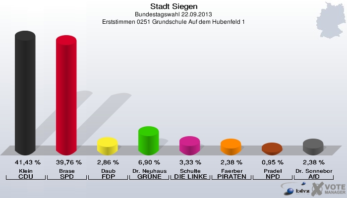 Stadt Siegen, Bundestagswahl 22.09.2013, Erststimmen 0251 Grundschule Auf dem Hubenfeld 1: Klein CDU: 41,43 %. Brase SPD: 39,76 %. Daub FDP: 2,86 %. Dr. Neuhaus GRÜNE: 6,90 %. Schulte DIE LINKE: 3,33 %. Faerber PIRATEN: 2,38 %. Pradel NPD: 0,95 %. Dr. Sonneborn AfD: 2,38 %. 