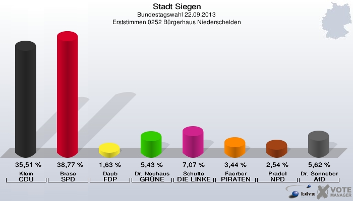 Stadt Siegen, Bundestagswahl 22.09.2013, Erststimmen 0252 Bürgerhaus Niederschelden: Klein CDU: 35,51 %. Brase SPD: 38,77 %. Daub FDP: 1,63 %. Dr. Neuhaus GRÜNE: 5,43 %. Schulte DIE LINKE: 7,07 %. Faerber PIRATEN: 3,44 %. Pradel NPD: 2,54 %. Dr. Sonneborn AfD: 5,62 %. 
