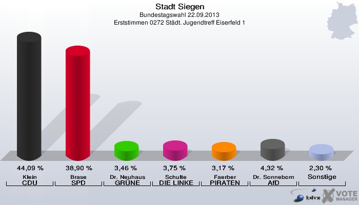 Stadt Siegen, Bundestagswahl 22.09.2013, Erststimmen 0272 Städt. Jugendtreff Eiserfeld 1: Klein CDU: 44,09 %. Brase SPD: 38,90 %. Dr. Neuhaus GRÜNE: 3,46 %. Schulte DIE LINKE: 3,75 %. Faerber PIRATEN: 3,17 %. Dr. Sonneborn AfD: 4,32 %. Sonstige: 2,30 %. 