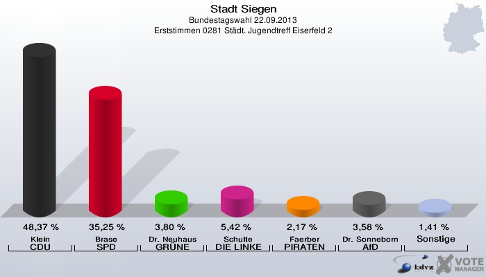 Stadt Siegen, Bundestagswahl 22.09.2013, Erststimmen 0281 Städt. Jugendtreff Eiserfeld 2: Klein CDU: 48,37 %. Brase SPD: 35,25 %. Dr. Neuhaus GRÜNE: 3,80 %. Schulte DIE LINKE: 5,42 %. Faerber PIRATEN: 2,17 %. Dr. Sonneborn AfD: 3,58 %. Sonstige: 1,41 %. 