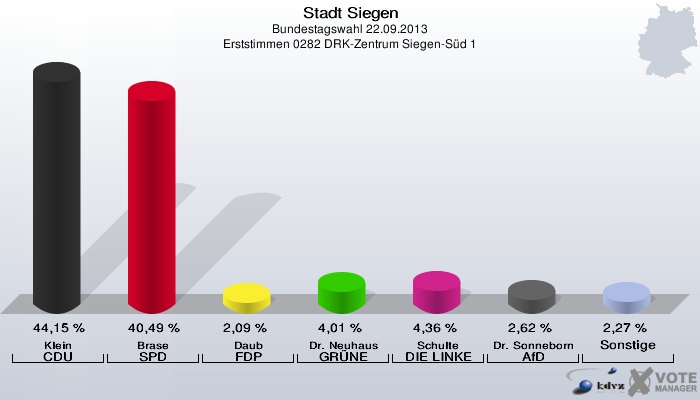 Stadt Siegen, Bundestagswahl 22.09.2013, Erststimmen 0282 DRK-Zentrum Siegen-Süd 1: Klein CDU: 44,15 %. Brase SPD: 40,49 %. Daub FDP: 2,09 %. Dr. Neuhaus GRÜNE: 4,01 %. Schulte DIE LINKE: 4,36 %. Dr. Sonneborn AfD: 2,62 %. Sonstige: 2,27 %. 