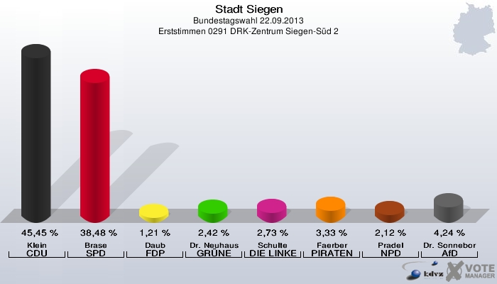 Stadt Siegen, Bundestagswahl 22.09.2013, Erststimmen 0291 DRK-Zentrum Siegen-Süd 2: Klein CDU: 45,45 %. Brase SPD: 38,48 %. Daub FDP: 1,21 %. Dr. Neuhaus GRÜNE: 2,42 %. Schulte DIE LINKE: 2,73 %. Faerber PIRATEN: 3,33 %. Pradel NPD: 2,12 %. Dr. Sonneborn AfD: 4,24 %. 