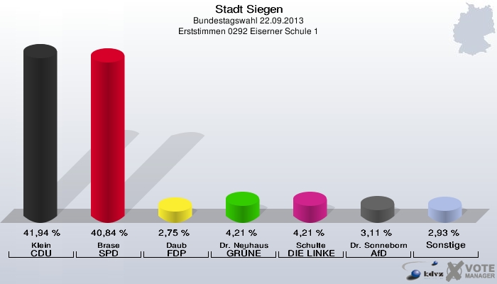 Stadt Siegen, Bundestagswahl 22.09.2013, Erststimmen 0292 Eiserner Schule 1: Klein CDU: 41,94 %. Brase SPD: 40,84 %. Daub FDP: 2,75 %. Dr. Neuhaus GRÜNE: 4,21 %. Schulte DIE LINKE: 4,21 %. Dr. Sonneborn AfD: 3,11 %. Sonstige: 2,93 %. 