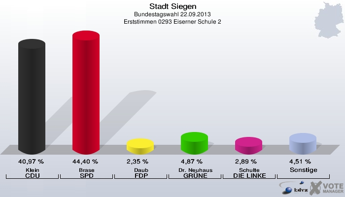 Stadt Siegen, Bundestagswahl 22.09.2013, Erststimmen 0293 Eiserner Schule 2: Klein CDU: 40,97 %. Brase SPD: 44,40 %. Daub FDP: 2,35 %. Dr. Neuhaus GRÜNE: 4,87 %. Schulte DIE LINKE: 2,89 %. Sonstige: 4,51 %. 